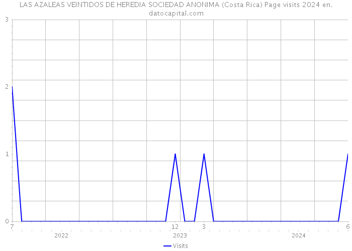 LAS AZALEAS VEINTIDOS DE HEREDIA SOCIEDAD ANONIMA (Costa Rica) Page visits 2024 