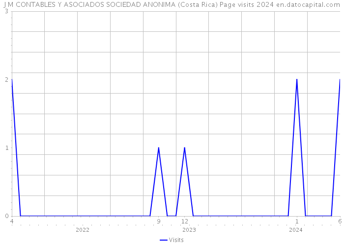 J M CONTABLES Y ASOCIADOS SOCIEDAD ANONIMA (Costa Rica) Page visits 2024 