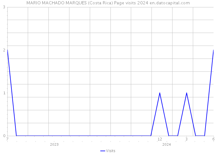 MARIO MACHADO MARQUES (Costa Rica) Page visits 2024 
