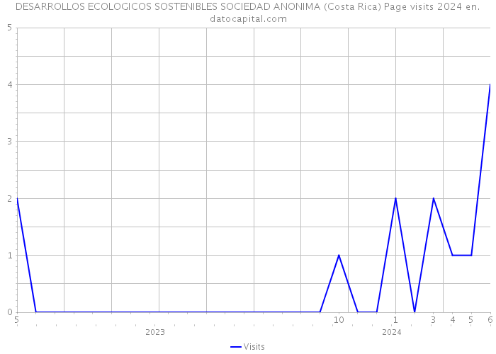 DESARROLLOS ECOLOGICOS SOSTENIBLES SOCIEDAD ANONIMA (Costa Rica) Page visits 2024 