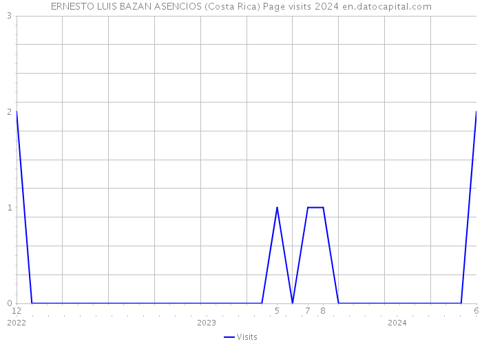 ERNESTO LUIS BAZAN ASENCIOS (Costa Rica) Page visits 2024 
