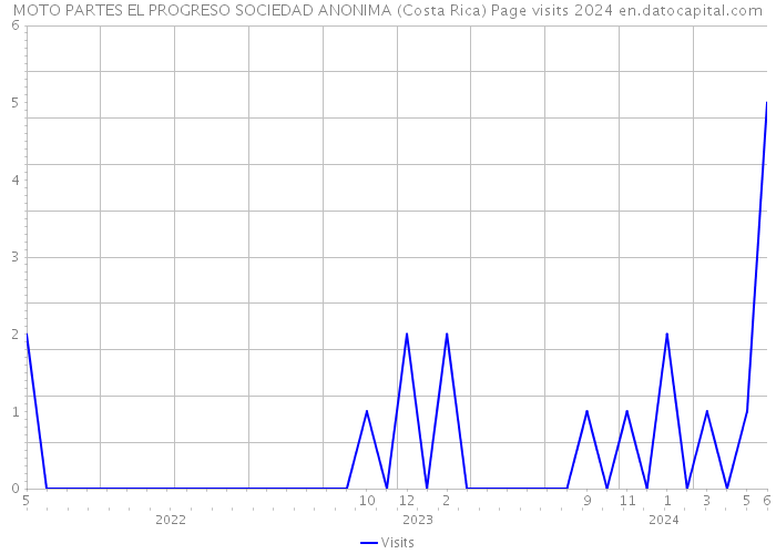 MOTO PARTES EL PROGRESO SOCIEDAD ANONIMA (Costa Rica) Page visits 2024 