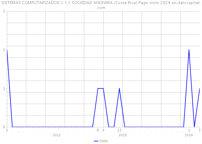SISTEMAS COMPUTARIZADOS X Y X SOCIEDAD ANONIMA (Costa Rica) Page visits 2024 