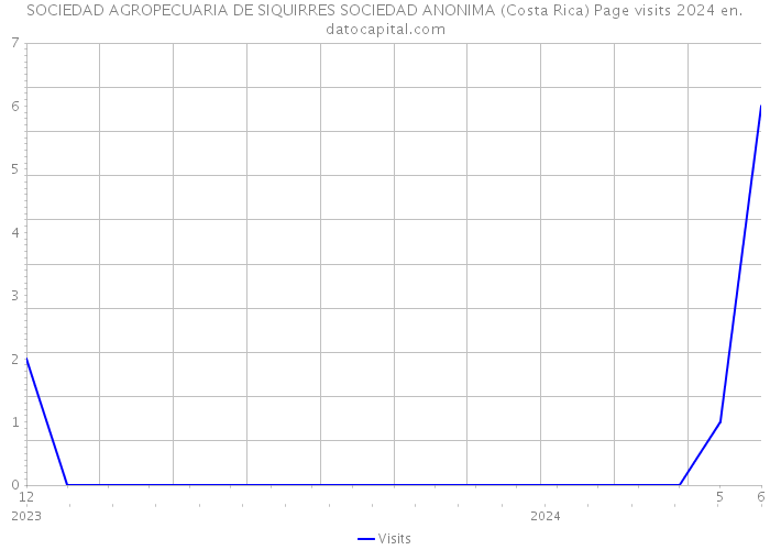 SOCIEDAD AGROPECUARIA DE SIQUIRRES SOCIEDAD ANONIMA (Costa Rica) Page visits 2024 