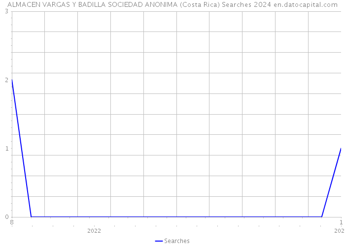 ALMACEN VARGAS Y BADILLA SOCIEDAD ANONIMA (Costa Rica) Searches 2024 