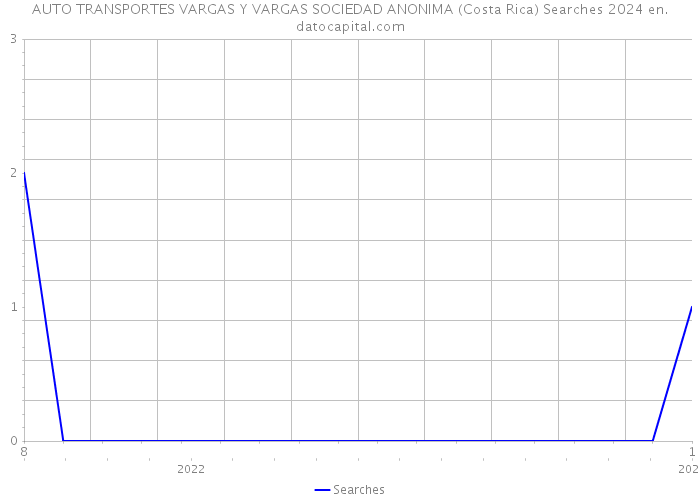 AUTO TRANSPORTES VARGAS Y VARGAS SOCIEDAD ANONIMA (Costa Rica) Searches 2024 