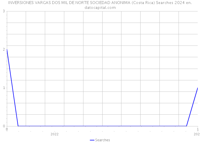 INVERSIONES VARGAS DOS MIL DE NORTE SOCIEDAD ANONIMA (Costa Rica) Searches 2024 