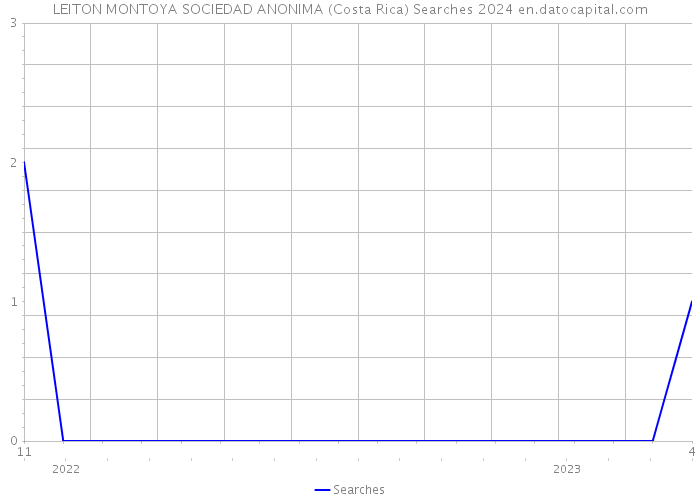 LEITON MONTOYA SOCIEDAD ANONIMA (Costa Rica) Searches 2024 