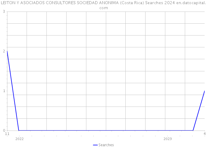 LEITON Y ASOCIADOS CONSULTORES SOCIEDAD ANONIMA (Costa Rica) Searches 2024 