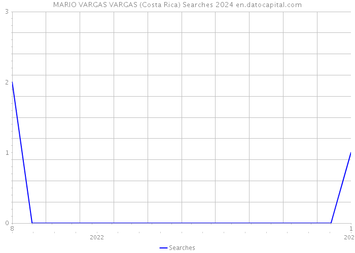MARIO VARGAS VARGAS (Costa Rica) Searches 2024 