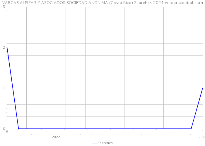 VARGAS ALPIZAR Y ASOCIADOS SOCIEDAD ANONIMA (Costa Rica) Searches 2024 