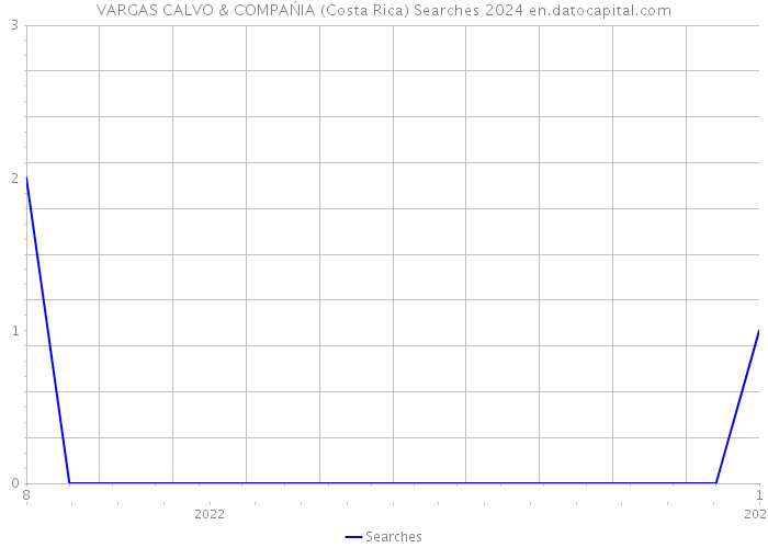 VARGAS CALVO & COMPAŃIA (Costa Rica) Searches 2024 