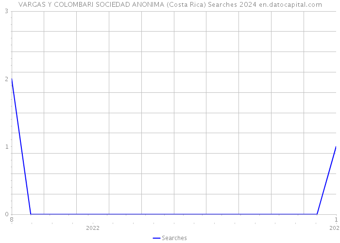 VARGAS Y COLOMBARI SOCIEDAD ANONIMA (Costa Rica) Searches 2024 