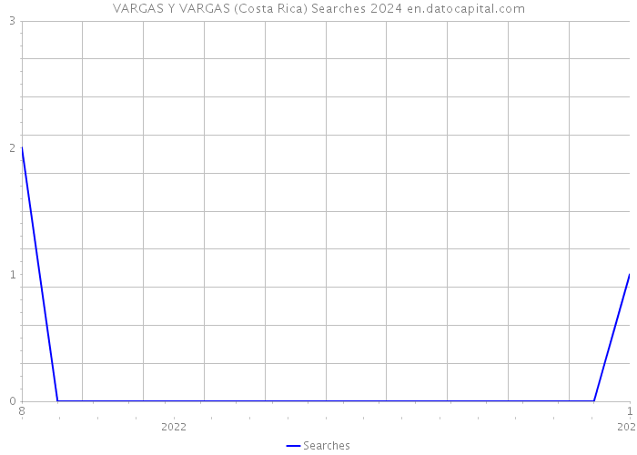 VARGAS Y VARGAS (Costa Rica) Searches 2024 