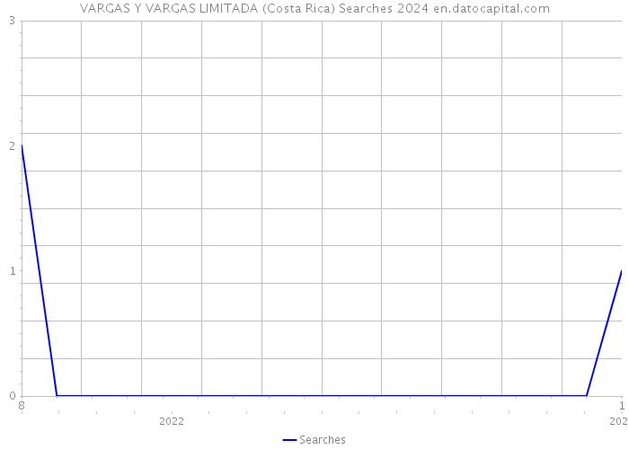 VARGAS Y VARGAS LIMITADA (Costa Rica) Searches 2024 