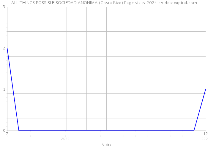 ALL THINGS POSSIBLE SOCIEDAD ANONIMA (Costa Rica) Page visits 2024 