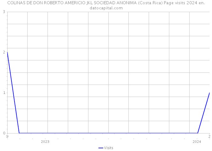COLINAS DE DON ROBERTO AMERICIO JKL SOCIEDAD ANONIMA (Costa Rica) Page visits 2024 