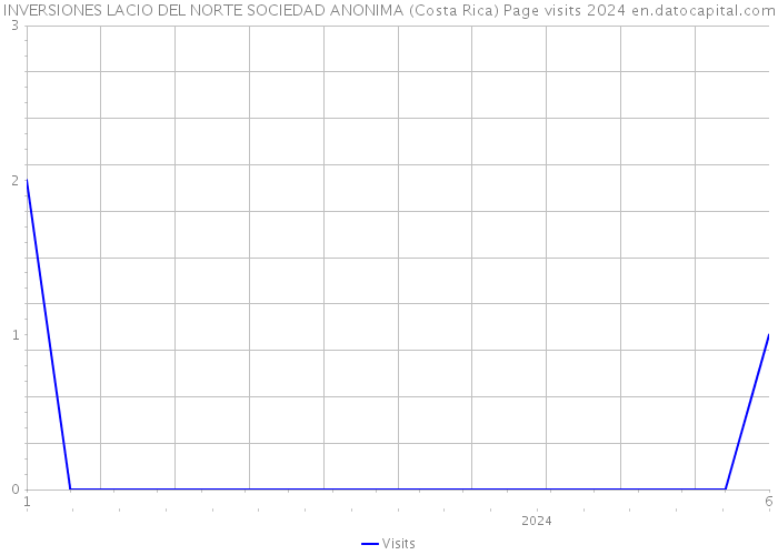 INVERSIONES LACIO DEL NORTE SOCIEDAD ANONIMA (Costa Rica) Page visits 2024 