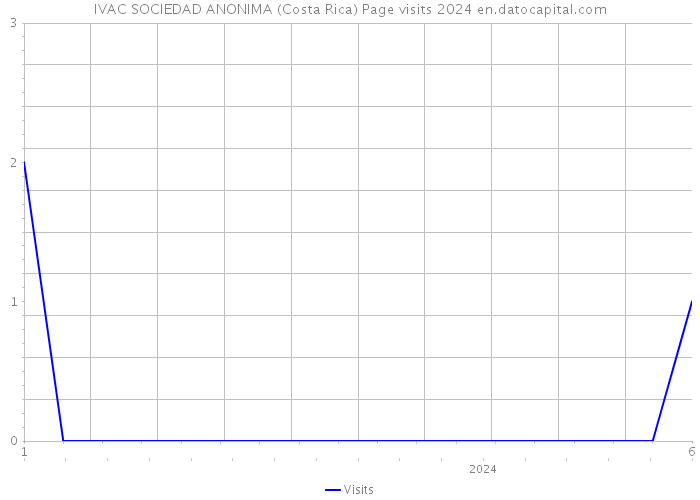 IVAC SOCIEDAD ANONIMA (Costa Rica) Page visits 2024 