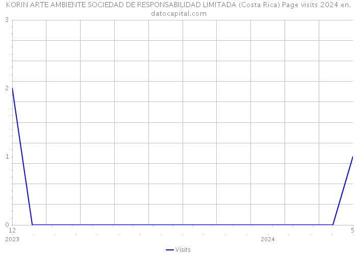 KORIN ARTE AMBIENTE SOCIEDAD DE RESPONSABILIDAD LIMITADA (Costa Rica) Page visits 2024 