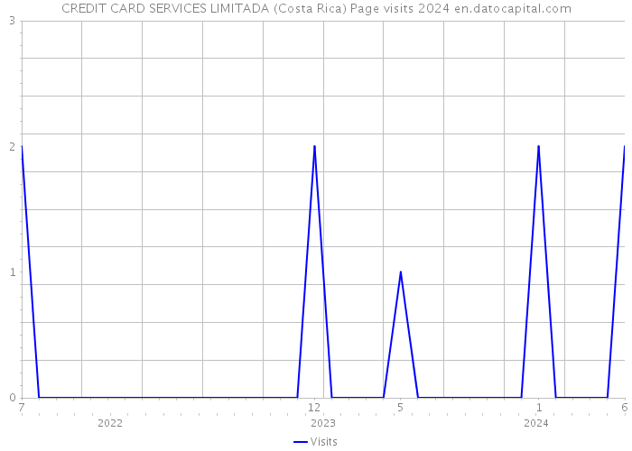 CREDIT CARD SERVICES LIMITADA (Costa Rica) Page visits 2024 