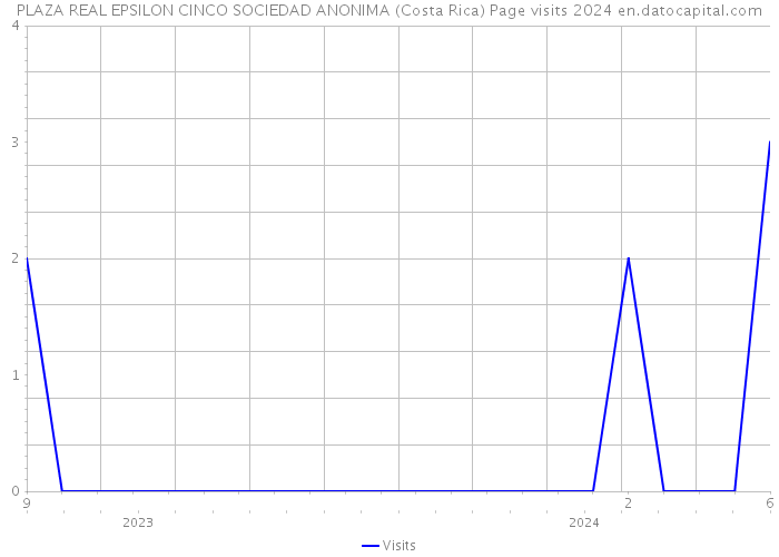 PLAZA REAL EPSILON CINCO SOCIEDAD ANONIMA (Costa Rica) Page visits 2024 