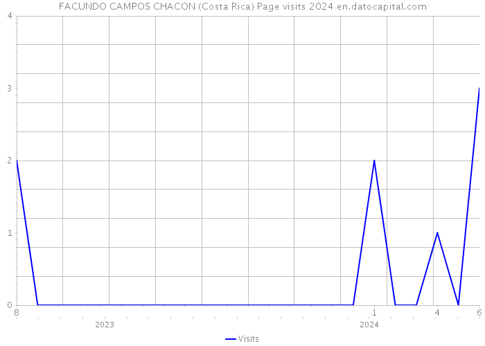 FACUNDO CAMPOS CHACON (Costa Rica) Page visits 2024 