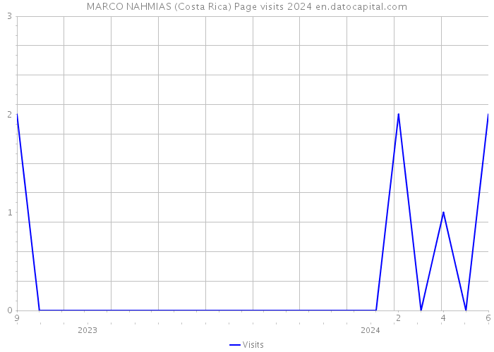 MARCO NAHMIAS (Costa Rica) Page visits 2024 