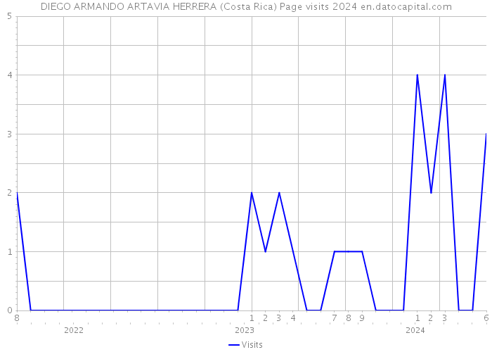 DIEGO ARMANDO ARTAVIA HERRERA (Costa Rica) Page visits 2024 