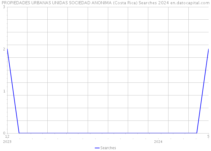 PROPIEDADES URBANAS UNIDAS SOCIEDAD ANONIMA (Costa Rica) Searches 2024 