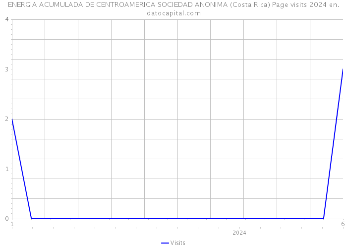 ENERGIA ACUMULADA DE CENTROAMERICA SOCIEDAD ANONIMA (Costa Rica) Page visits 2024 