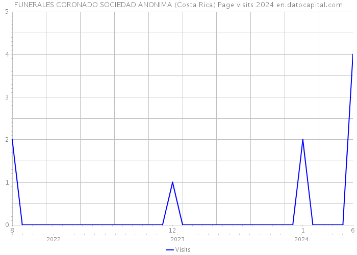 FUNERALES CORONADO SOCIEDAD ANONIMA (Costa Rica) Page visits 2024 