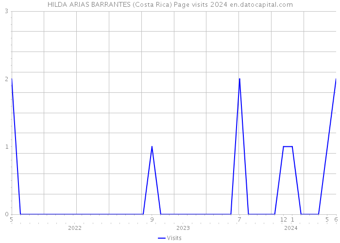HILDA ARIAS BARRANTES (Costa Rica) Page visits 2024 