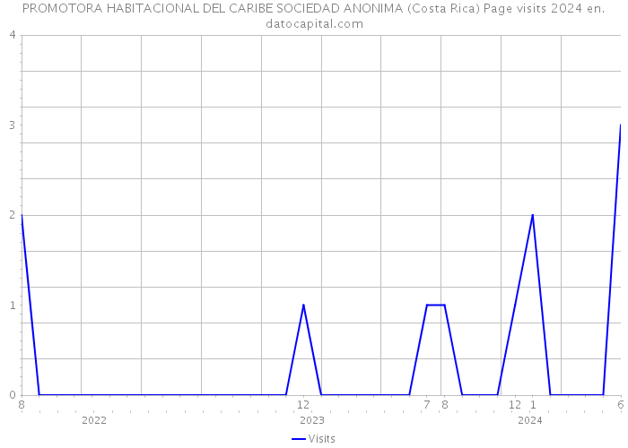 PROMOTORA HABITACIONAL DEL CARIBE SOCIEDAD ANONIMA (Costa Rica) Page visits 2024 