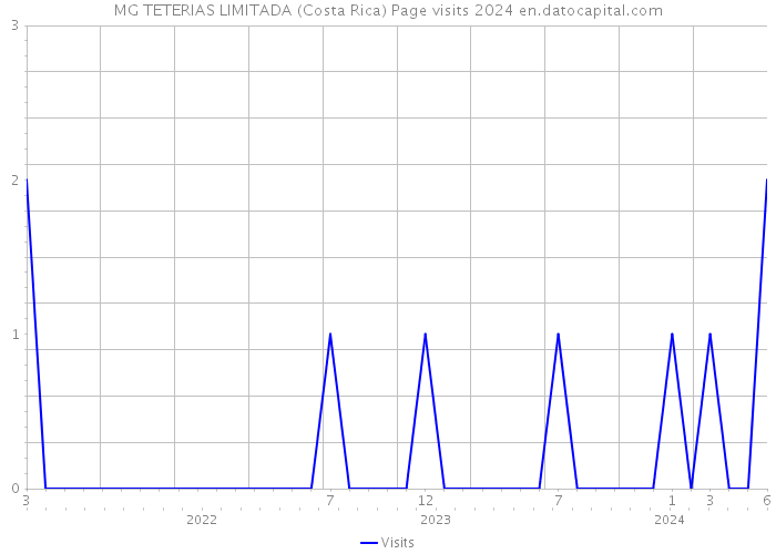 MG TETERIAS LIMITADA (Costa Rica) Page visits 2024 
