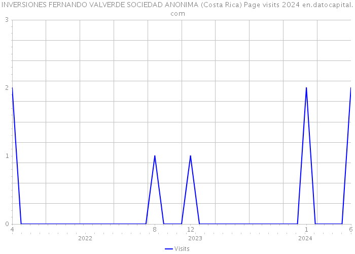 INVERSIONES FERNANDO VALVERDE SOCIEDAD ANONIMA (Costa Rica) Page visits 2024 