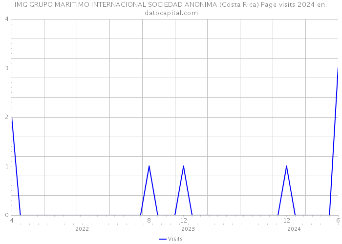 IMG GRUPO MARITIMO INTERNACIONAL SOCIEDAD ANONIMA (Costa Rica) Page visits 2024 