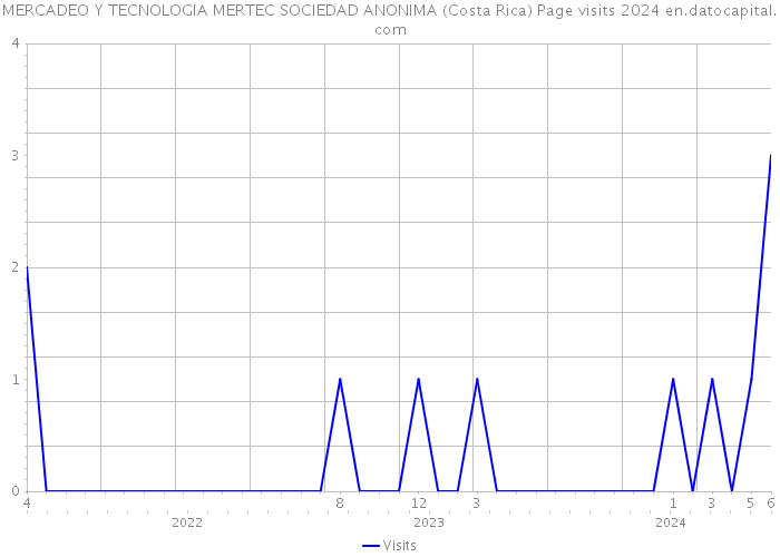 MERCADEO Y TECNOLOGIA MERTEC SOCIEDAD ANONIMA (Costa Rica) Page visits 2024 