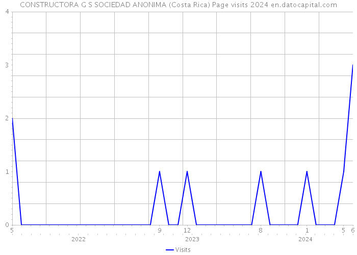 CONSTRUCTORA G S SOCIEDAD ANONIMA (Costa Rica) Page visits 2024 