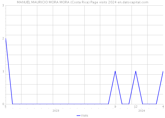 MANUEL MAURICIO MORA MORA (Costa Rica) Page visits 2024 