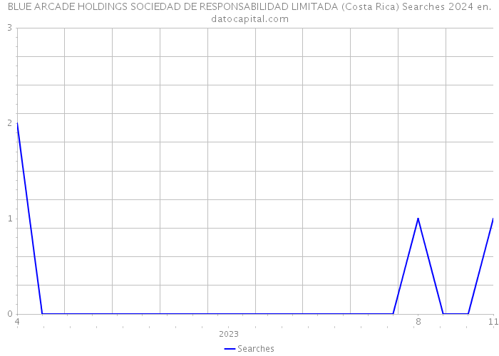 BLUE ARCADE HOLDINGS SOCIEDAD DE RESPONSABILIDAD LIMITADA (Costa Rica) Searches 2024 