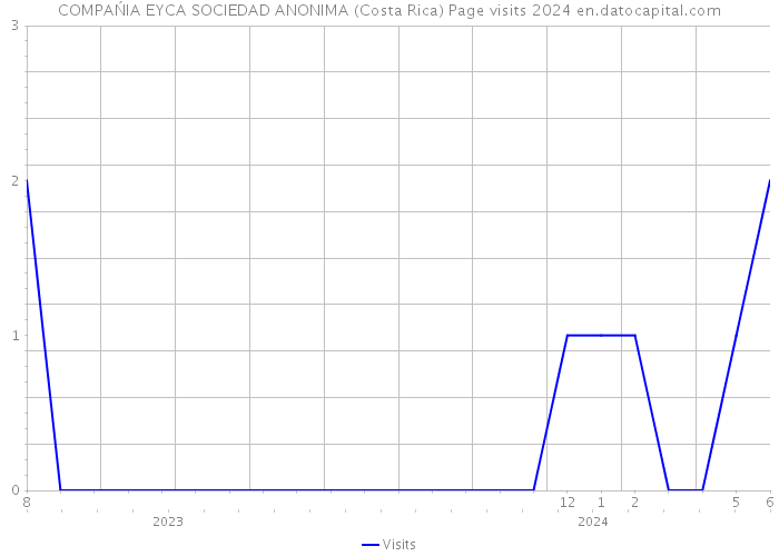 COMPAŃIA EYCA SOCIEDAD ANONIMA (Costa Rica) Page visits 2024 