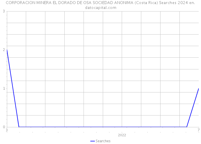 CORPORACION MINERA EL DORADO DE OSA SOCIEDAD ANONIMA (Costa Rica) Searches 2024 