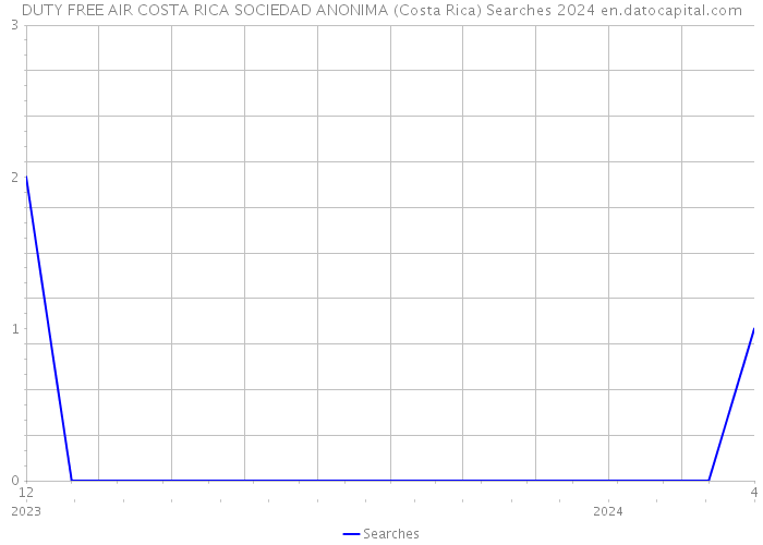 DUTY FREE AIR COSTA RICA SOCIEDAD ANONIMA (Costa Rica) Searches 2024 