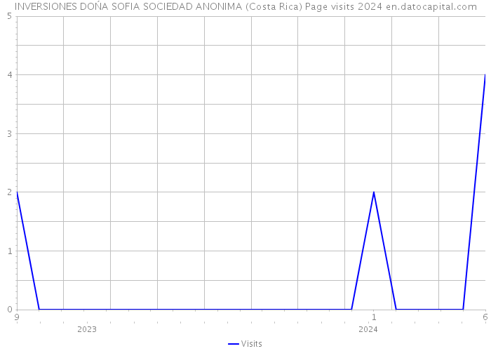 INVERSIONES DOŃA SOFIA SOCIEDAD ANONIMA (Costa Rica) Page visits 2024 