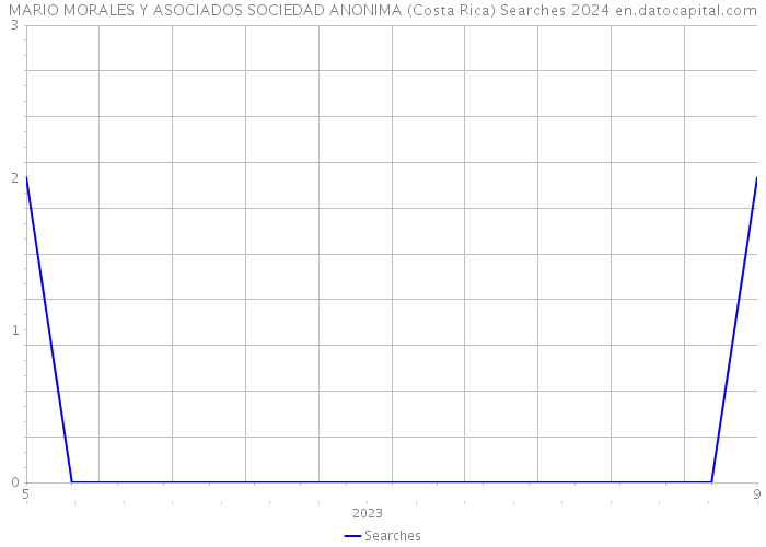 MARIO MORALES Y ASOCIADOS SOCIEDAD ANONIMA (Costa Rica) Searches 2024 