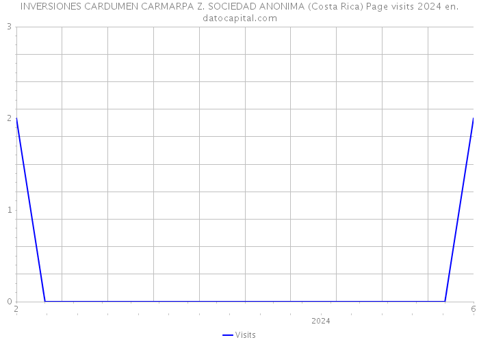 INVERSIONES CARDUMEN CARMARPA Z. SOCIEDAD ANONIMA (Costa Rica) Page visits 2024 