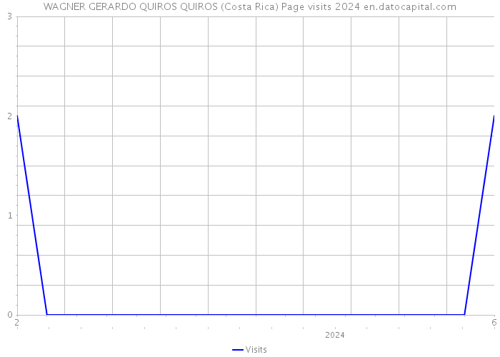 WAGNER GERARDO QUIROS QUIROS (Costa Rica) Page visits 2024 