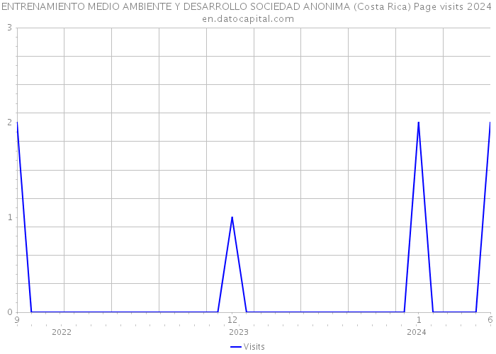 ENTRENAMIENTO MEDIO AMBIENTE Y DESARROLLO SOCIEDAD ANONIMA (Costa Rica) Page visits 2024 