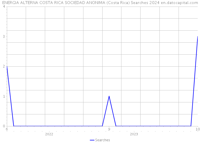 ENERGIA ALTERNA COSTA RICA SOCIEDAD ANONIMA (Costa Rica) Searches 2024 